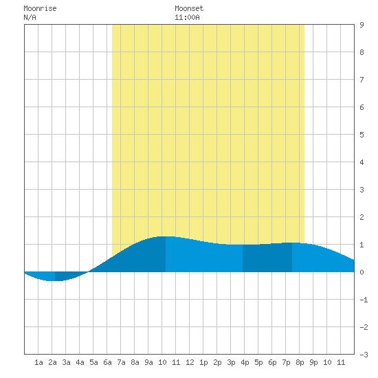 Texas City tide chart for Friday, July 7, 2023