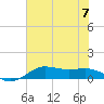 Texas City tide chart for Friday, July 7, 2023