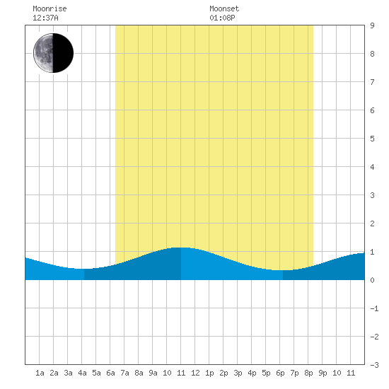 Texas City tide chart for Sunday, July 9, 2023