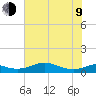 Texas City tide chart for Sunday, July 9, 2023