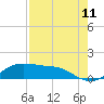 Texas City tide chart for Friday, August 11, 2023