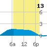 Texas City tide chart for Sunday, August 13, 2023