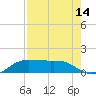 Texas City tide chart for Monday, August 14, 2023