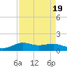 Texas City tide chart for Saturday, August 19, 2023
