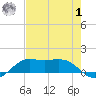 Texas City tide chart for Tuesday, August 1, 2023