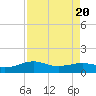 Texas City tide chart for Sunday, August 20, 2023