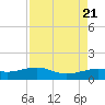 Texas City tide chart for Monday, August 21, 2023