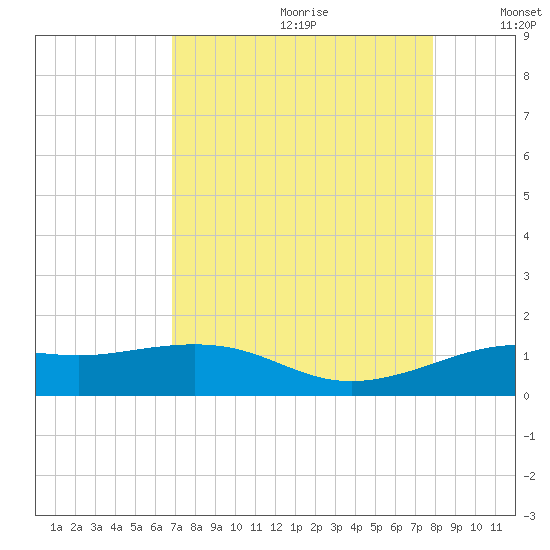 Texas City tide chart for Tuesday, August 22, 2023
