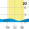 Texas City tide chart for Tuesday, August 22, 2023