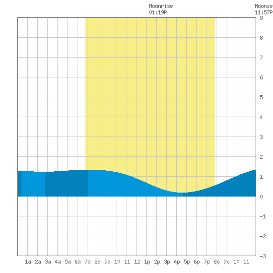 Texas City tide chart for Wednesday, August 23, 2023