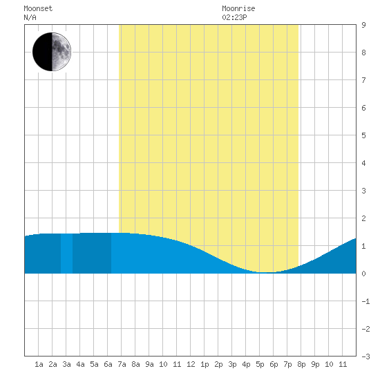 Texas City tide chart for Thursday, August 24, 2023