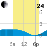 Texas City tide chart for Thursday, August 24, 2023
