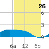 Texas City tide chart for Saturday, August 26, 2023