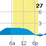 Texas City tide chart for Sunday, August 27, 2023