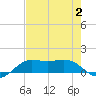 Texas City tide chart for Wednesday, August 2, 2023
