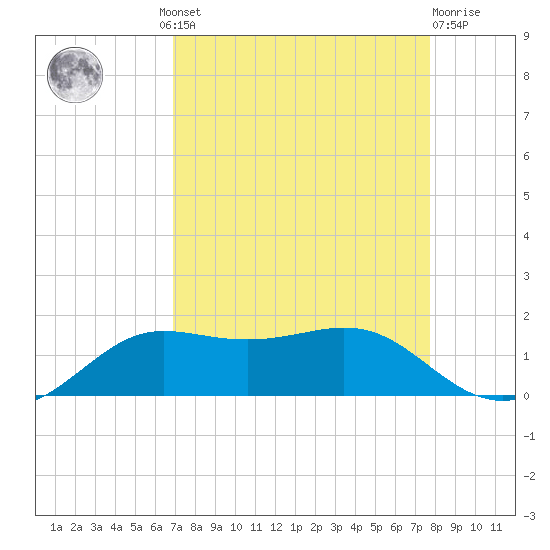 Texas City tide chart for Wednesday, August 30, 2023