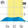 Texas City tide chart for Wednesday, August 30, 2023