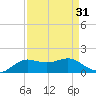 Texas City tide chart for Thursday, August 31, 2023