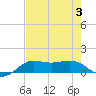 Texas City tide chart for Thursday, August 3, 2023