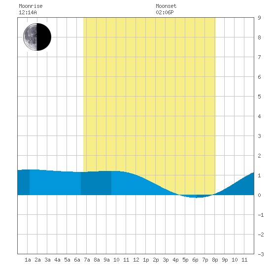 Texas City tide chart for Tuesday, August 8, 2023
