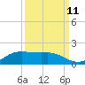 Texas City tide chart for Monday, September 11, 2023
