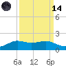 Texas City tide chart for Thursday, September 14, 2023