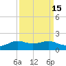 Texas City tide chart for Friday, September 15, 2023