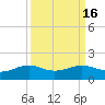 Texas City tide chart for Saturday, September 16, 2023