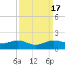 Texas City tide chart for Sunday, September 17, 2023
