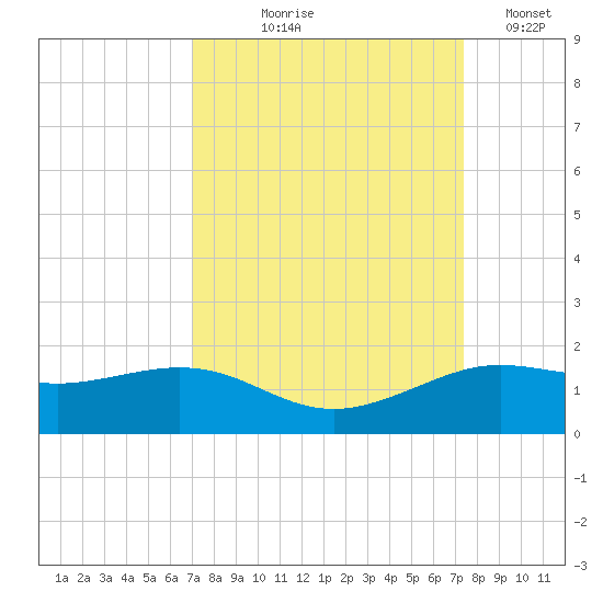 Texas City tide chart for Monday, September 18, 2023