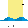 Texas City tide chart for Friday, September 1, 2023