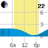 Texas City tide chart for Friday, September 22, 2023