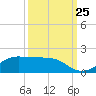 Texas City tide chart for Monday, September 25, 2023