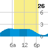 Texas City tide chart for Tuesday, September 26, 2023