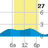 Texas City tide chart for Wednesday, September 27, 2023