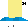 Texas City tide chart for Thursday, September 28, 2023