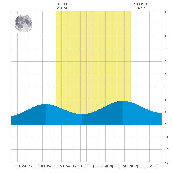 Texas City tide chart for Friday, September 29, 2023