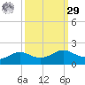 Texas City tide chart for Friday, September 29, 2023