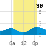 Texas City tide chart for Saturday, September 30, 2023