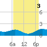 Texas City tide chart for Sunday, September 3, 2023