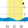 Texas City tide chart for Monday, September 4, 2023