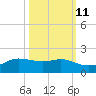 Texas City tide chart for Wednesday, October 11, 2023