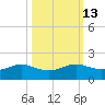 Texas City tide chart for Friday, October 13, 2023