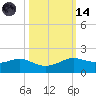 Texas City tide chart for Saturday, October 14, 2023