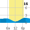 Texas City tide chart for Monday, October 16, 2023