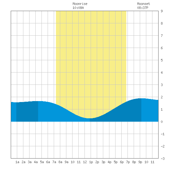 Texas City tide chart for Tuesday, October 17, 2023