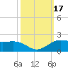 Texas City tide chart for Tuesday, October 17, 2023