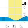 Texas City tide chart for Wednesday, October 18, 2023