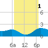 Texas City tide chart for Sunday, October 1, 2023