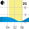 Texas City tide chart for Saturday, October 21, 2023